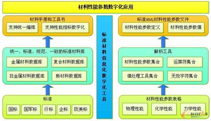 工程材料數據庫Dreamats_PLM 數字化驅動產品創新的核心引擎