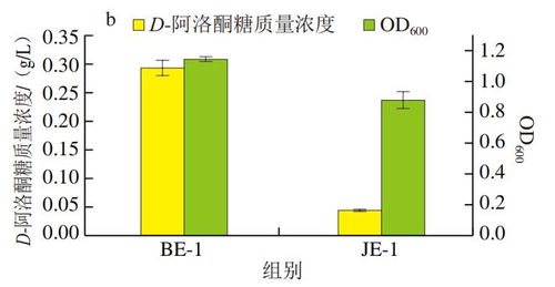中國農業大學江正強教授團隊實現大腸桿菌高效生物合成D-阿洛酮糖新突破